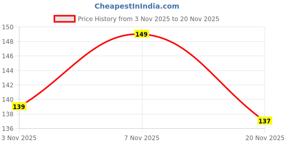 flipkart.com sudurlabhah creators Net Embroidered Black, White Women Dupatta sudurlabhah creators Price History Graph from 3 Nov 2025 to 20 Nov 2025
