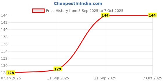 flipkart.com sudurlabhah creators Net Embroidered Multicolor Women Dupatta sudurlabhah creators Price History Graph from 8 Sep 2025 to 7 Oct 2025