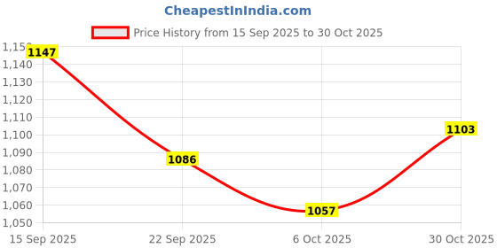 flipkart.com hirel's Suede Chelsea Boots For Men hirel's Price History Graph from 15 Sep 2025 to 30 Oct 2025