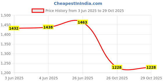 flipkart.com hirel's Suede Chelsea Boots for Men | Soft Cushioned Insole, Slip-Resistance Boots For Men hirel's Price History Graph from 3 Jun 2025 to 29 Oct 2025