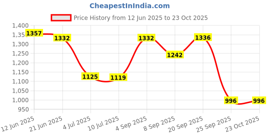 flipkart.com hirel's Suede Chelsea Boots|Chunky Sole|Height Increasing|Slip-Resistance Boots For Men Boots For Men hirel's Price History Graph from 12 Jun 2025 to 23 Oct 2025