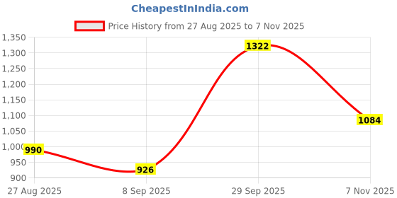 flipkart.com hirel's Suede Chelsea Boots|Chunky Sole|Height Increasing|Slip-Resistance Boots For Men Boots For Men hirel's Price History Graph from 27 Aug 2025 to 6 Nov 2025