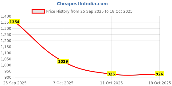flipkart.com hirel's Suede Chelsea Boots|Soft Cushioned Insole |Slip-Resistance|Shock Absorption Boots For Men hirel's Price History Graph from 25 Sep 2025 to 11 Oct 2025
