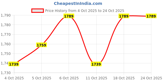 flipkart.com campus sutra SUEDE Coat For Women campus sutra Price History Graph from 4 Oct 2025 to 24 Oct 2025