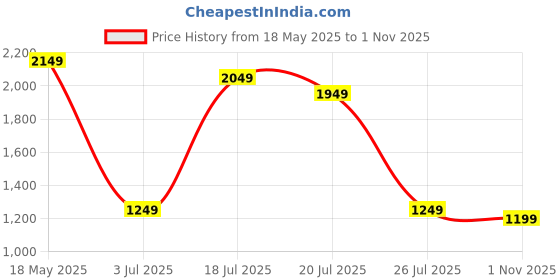 flipkart.com campus sutra Suede Color Block Coat For Women campus sutra Price History Graph from 18 May 2025 to 1 Nov 2025