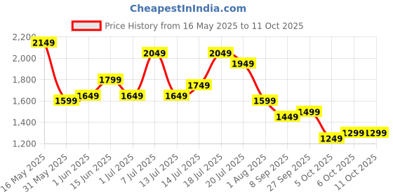 flipkart.com campus sutra Suede Color Block Coat For Women campus sutra Price History Graph from 16 May 2025 to 10 Oct 2025