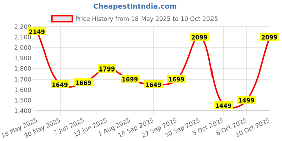 flipkart.com campus sutra Suede Color Block Coat For Women campus sutra Price History Graph from 18 May 2025 to 9 Oct 2025