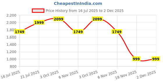 flipkart.com campus sutra Suede Color Block Coat For Women campus sutra Price History Graph from 16 Jul 2025 to 2 Dec 2025