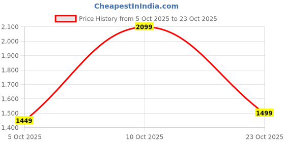 flipkart.com campus sutra Suede Color Block Coat For Women campus sutra Price History Graph from 5 Oct 2025 to 23 Oct 2025