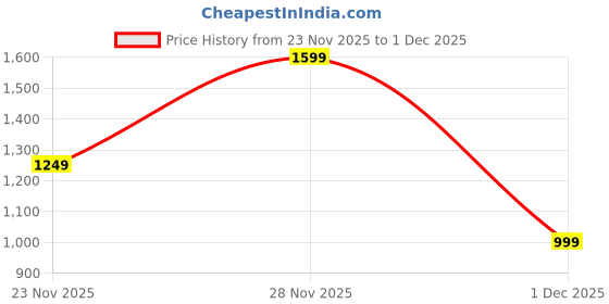 flipkart.com campus sutra Suede Color Block Coat For Women campus sutra Price History Graph from 23 Nov 2025 to 1 Dec 2025