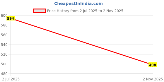 flipkart.com foggy Suede Leather Loafers For Men foggy Price History Graph from 2 Jul 2025 to 2 Nov 2025
