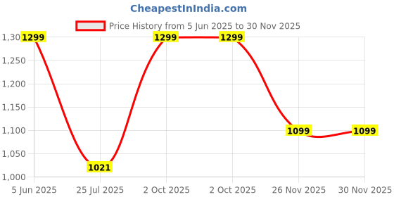 flipkart.com big fox Suede Leather Penny Loafers For Men big fox Price History Graph from 5 Jun 2025 to 29 Nov 2025