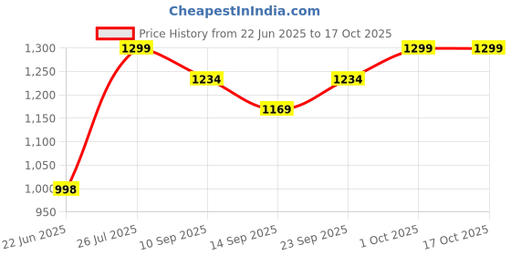 flipkart.com big fox Suede Leather Penny Loafers For Men big fox Price History Graph from 22 Jun 2025 to 16 Oct 2025