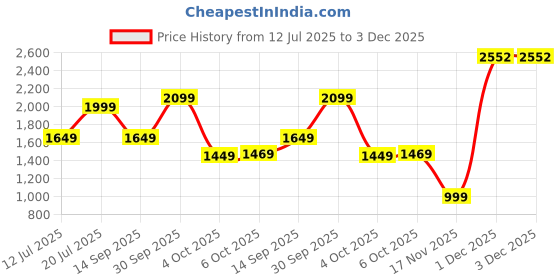 flipkart.com campus sutra Suede Self Design Coat For Women campus sutra Price History Graph from 12 Jul 2025 to 3 Dec 2025