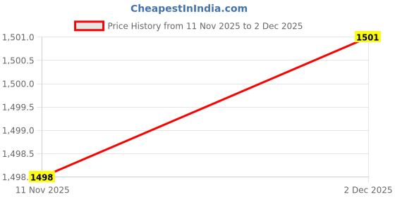 flipkart.com avyola Suede Self Design Coat For Women avyola Price History Graph from 11 Nov 2025 to 2 Dec 2025