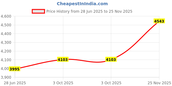 flipkart.com showoffff Suede Solid Coat For Women showoffff Price History Graph from 28 Jun 2025 to 25 Nov 2025