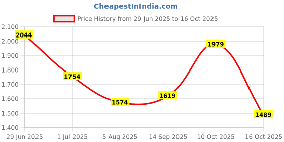 flipkart.com campus sutra Suede Solid Coat For Women campus sutra Price History Graph from 29 Jun 2025 to 16 Oct 2025