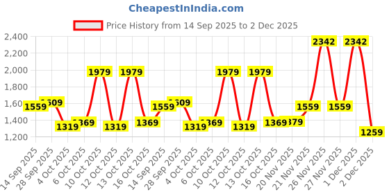 flipkart.com campus sutra Suede Solid Coat For Women campus sutra Price History Graph from 14 Sep 2025 to 2 Dec 2025