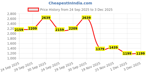 flipkart.com campus sutra Suede Solid Coat For Women campus sutra Price History Graph from 24 Sep 2025 to 2 Dec 2025