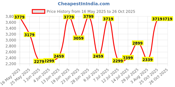 flipkart.com campus sutra Suede Solid Coat For Women campus sutra Price History Graph from 16 May 2025 to 26 Oct 2025
