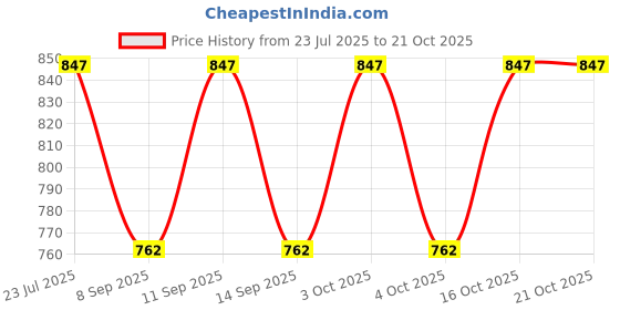 flipkart.com oyesmarty Suede Solid Coat For Women oyesmarty Price History Graph from 23 Jul 2025 to 21 Oct 2025