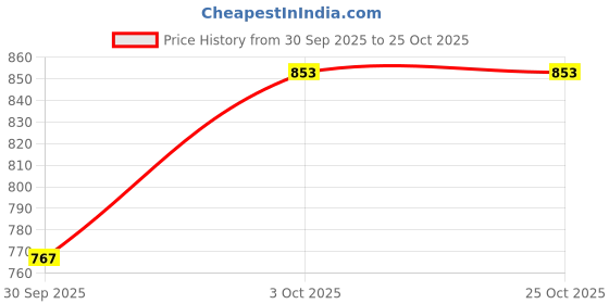flipkart.com fashion fly Suede Solid Coat For Women fashion fly Price History Graph from 30 Sep 2025 to 22 Oct 2025