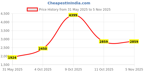 flipkart.com athena Suede Solid Coat For Women athena Price History Graph from 31 May 2025 to 4 Nov 2025