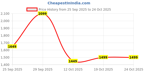 flipkart.com campus sutra Suede Solid Coat For Women campus sutra Price History Graph from 25 Sep 2025 to 24 Oct 2025