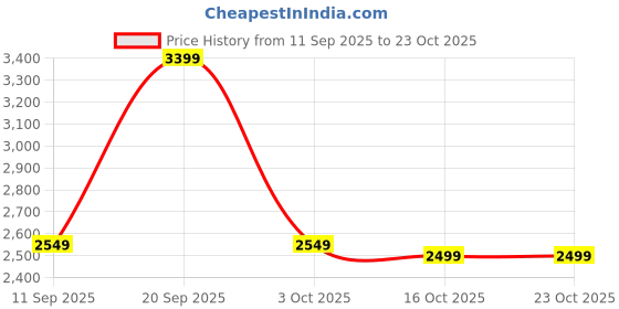 flipkart.com cantabil Suede Solid Coat For Women cantabil Price History Graph from 11 Sep 2025 to 23 Oct 2025