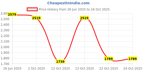 flipkart.com campus sutra SUEDE Solid Coat For Women campus sutra Price History Graph from 26 Jun 2025 to 24 Oct 2025