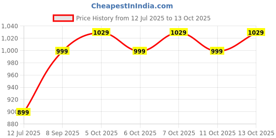 flipkart.com campus sutra SUEDE Solid Coat For Women campus sutra Price History Graph from 12 Jul 2025 to 13 Oct 2025
