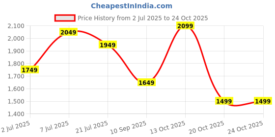 flipkart.com campus sutra Suede Solid Coat For Women campus sutra Price History Graph from 2 Jul 2025 to 24 Oct 2025