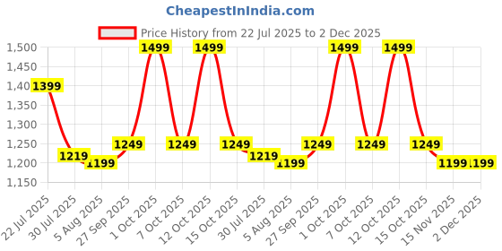 flipkart.com campus sutra Suede Solid Coat For Women campus sutra Price History Graph from 22 Jul 2025 to 2 Dec 2025