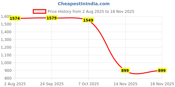 flipkart.com pinacolada Suede Solid Coat For Women pinacolada Price History Graph from 2 Aug 2025 to 18 Nov 2025