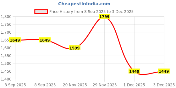 flipkart.com pinacolada Suede Solid Coat For Women pinacolada Price History Graph from 8 Sep 2025 to 3 Dec 2025