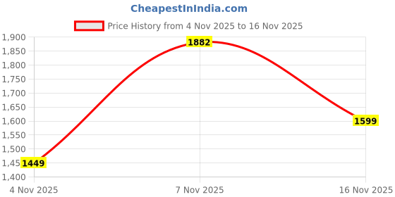 flipkart.com pinacolada Suede Solid Coat For Women pinacolada Price History Graph from 4 Nov 2025 to 16 Nov 2025