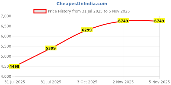 flipkart.com puma Suede XL Casuals For Women puma Price History Graph from 31 Jul 2025 to 4 Nov 2025