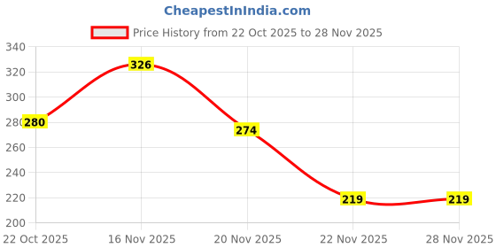 flipkart.com sueno Microfibre Solid Sleeping Pillow Pack of 2 sueno Price History Graph from 22 Oct 2025 to 27 Nov 2025