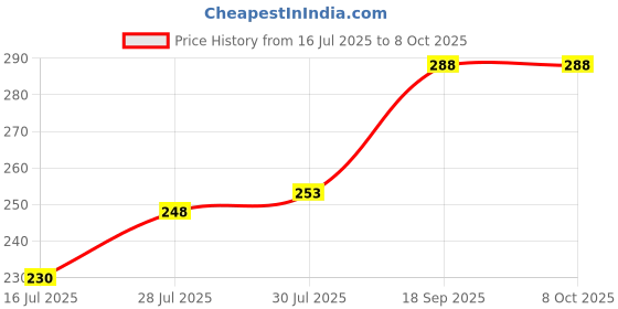 flipkart.com Suffain Bluetooth SelfiStick Remote and Selfie Compatible with all smartphone Tripod Tripod Price History Graph from 16 Jul 2025 to 7 Oct 2025
