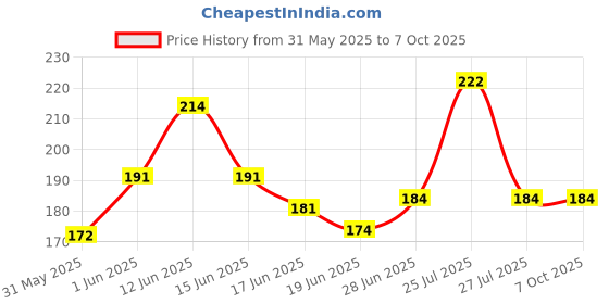 flipkart.com suffain creations Orbit OT-512 WTC Colorful Basic Calculator suffain creations Price History Graph from 31 May 2025 to 6 Oct 2025