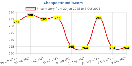 flipkart.com Suffain INFINIX X682 HOT 10 Charging PCB Complete Flex Price History Graph from 20 Jun 2025 to 8 Oct 2025