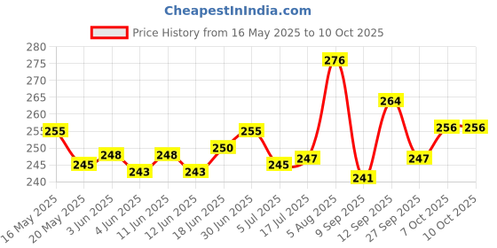 flipkart.com Suffain MI A3 XIAOMI MI A3 BACK PANEL (WHITE ) Back Panel Price History Graph from 16 May 2025 to 10 Oct 2025