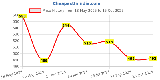 flipkart.com Suffain OPPO A76 HOUSING WITH PROPER LOGO Full Panel Price History Graph from 18 May 2025 to 15 Oct 2025
