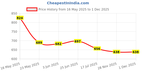 flipkart.com Suffain VIVO T2X FULL HOUSING WITH PROPER LOGO Full Panel Price History Graph from 16 May 2025 to 1 Dec 2025