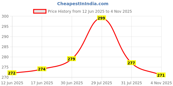 flipkart.com Suffain VIVO T2X WITH PROPER LOGO Back Panel Price History Graph from 12 Jun 2025 to 4 Nov 2025