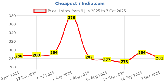 flipkart.com Suffain VIVO T2X WITH PROPER LOGO Back Panel Price History Graph from 9 Jun 2025 to 3 Oct 2025