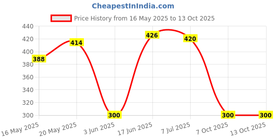 flipkart.com Suffain VIVO Y11 WITH PROPER LOGO Back Panel Price History Graph from 16 May 2025 to 12 Oct 2025