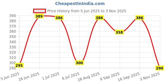 flipkart.com Suffain VIVO Y15 Back Panel Price History Graph from 5 Jun 2025 to 3 Nov 2025