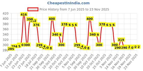 flipkart.com Suffain VIVO Y20 FULL HOUSING BODY WITH PROPER LOGO Back Panel Price History Graph from 7 Jun 2025 to 22 Nov 2025