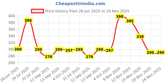 flipkart.com Suffain VIVO Y20 HOUSING WITH PROPER LOGO Full Panel Price History Graph from 28 Jun 2025 to 20 Nov 2025